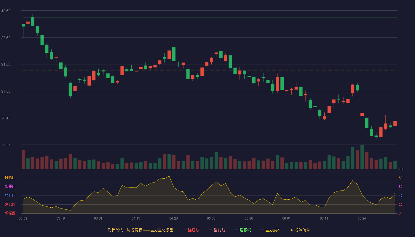 宝钛股份(600456)云梯战法K线图 - 强压线44.05 强弱线41.96 强撑线39.86 破位区