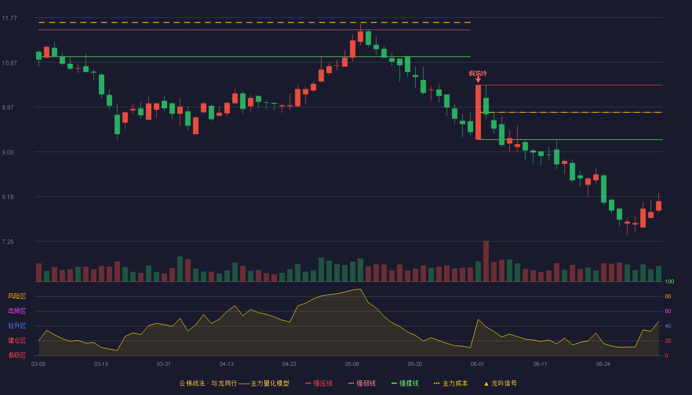 空港股份(600463)云梯战法K线图 - 强压线10.41 强弱线9.86 强撑线9.31 破位区
