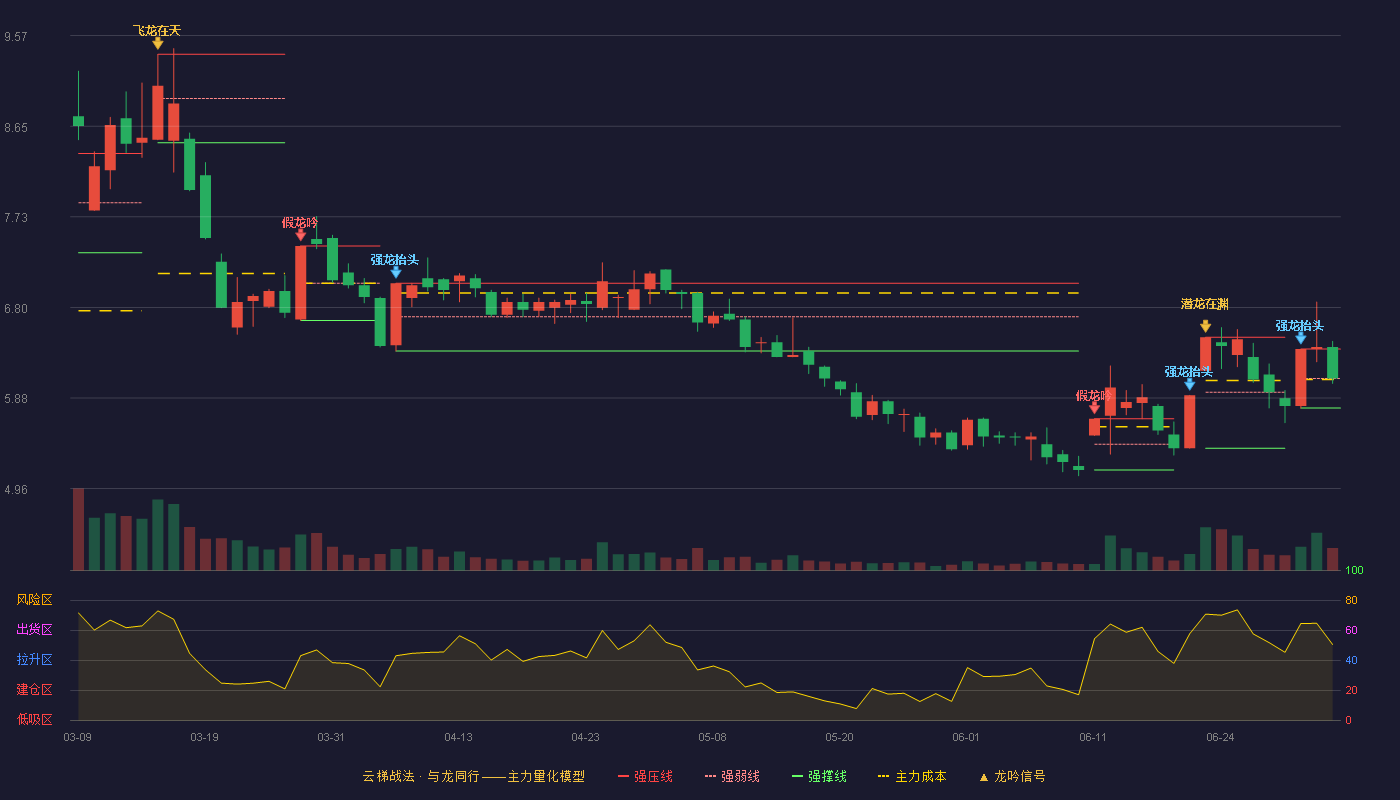 六国化工(600470)云梯战法K线图 - 强压线6.38 强弱线6.08 强撑线5.78 强势区