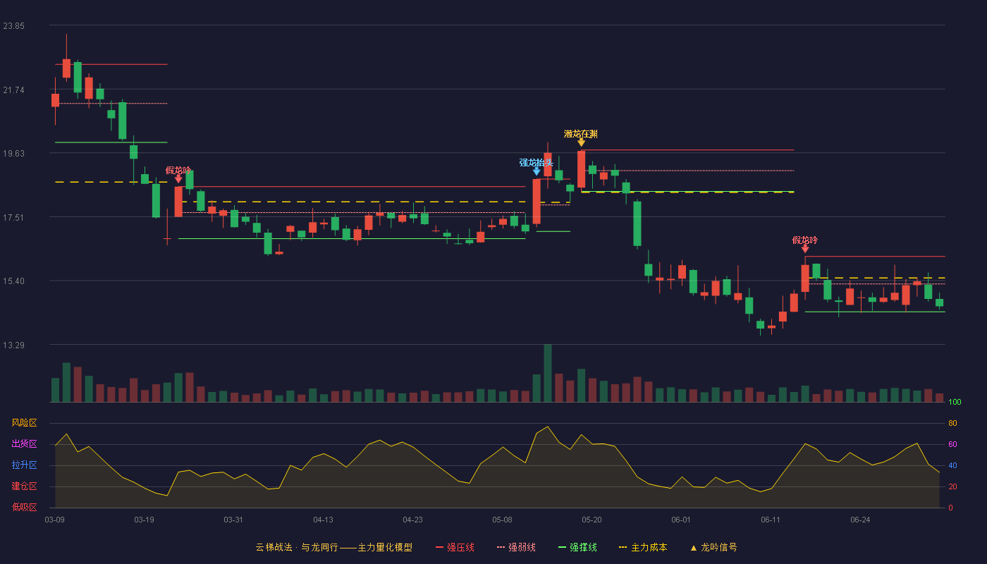 华光环能(600475)云梯战法K线图 - 强压线16.20 强弱线15.29 强撑线14.37 弱势区