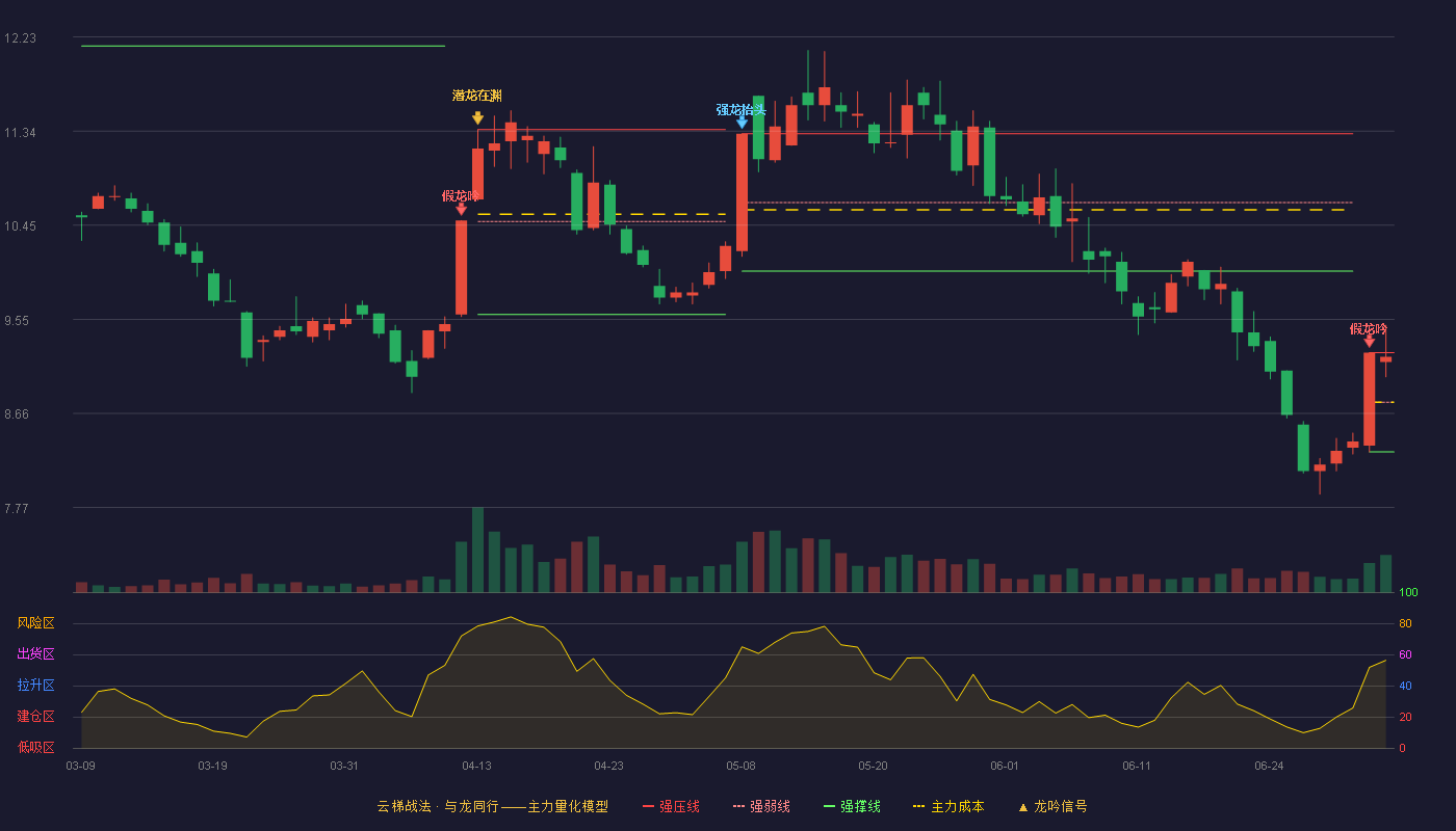 凌云股份(600480)云梯战法K线图 - 强压线9.24 强弱线8.77 强撑线8.30 强势区