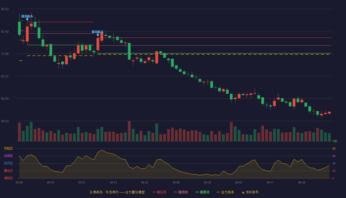 扬农化工(600486)云梯战法K线图 - 强压线79.95 强弱线77.00 强撑线74.04 破位区