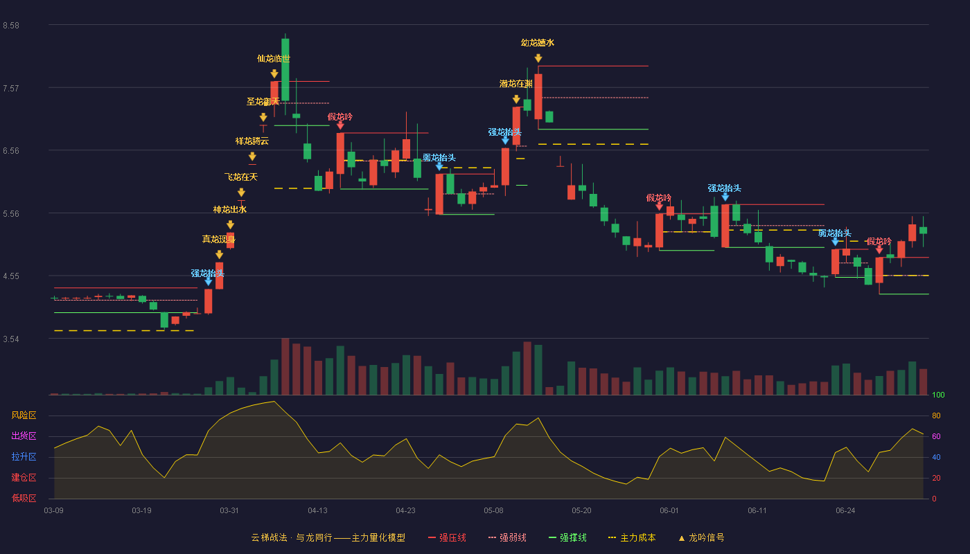 天药股份(600488)云梯战法K线图 - 强压线4.84 强弱线4.55 强撑线4.25 加速区