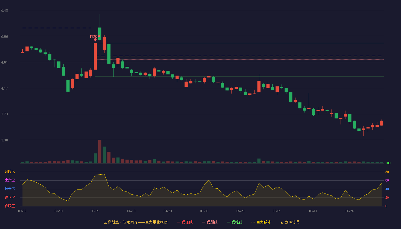 晋西车轴(600495)云梯战法K线图 - 强压线4.93 强弱线4.65 强撑线4.37 破位区