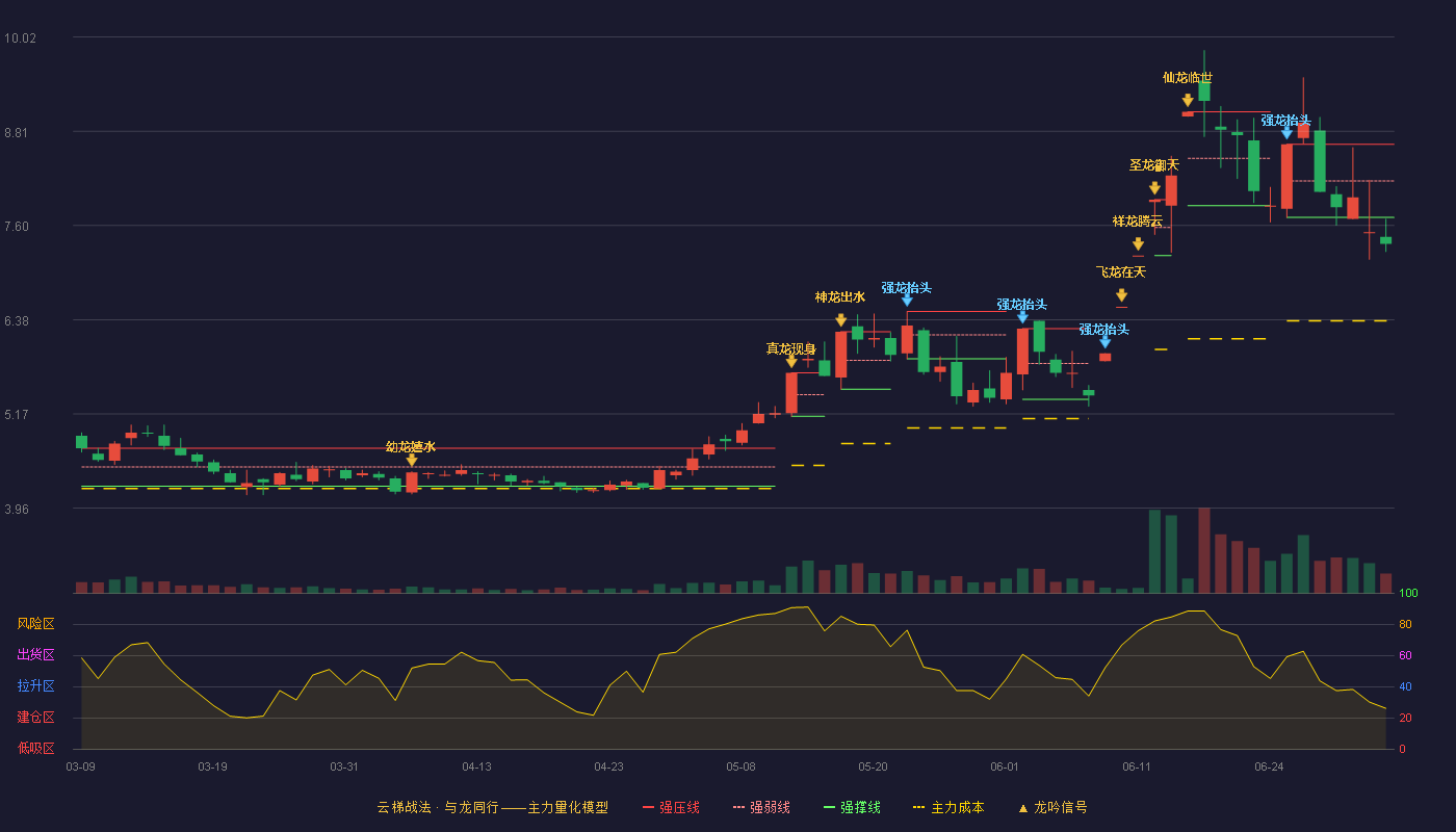 中化国际(600500)云梯战法K线图 - 强压线8.64 强弱线8.17 强撑线7.70 破位区