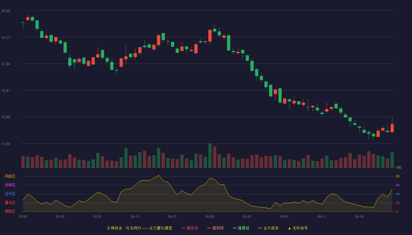 航天晨光(600501)云梯战法K线图 - 强压线37.68 强弱线34.45 强撑线31.22 破位区