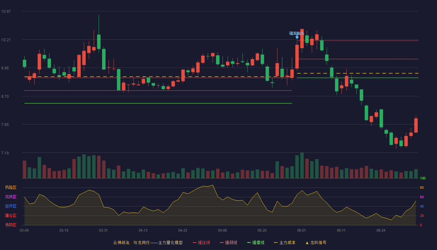 上海能源(600508)云梯战法K线图 - 强压线10.18 强弱线9.69 强撑线9.19 破位区