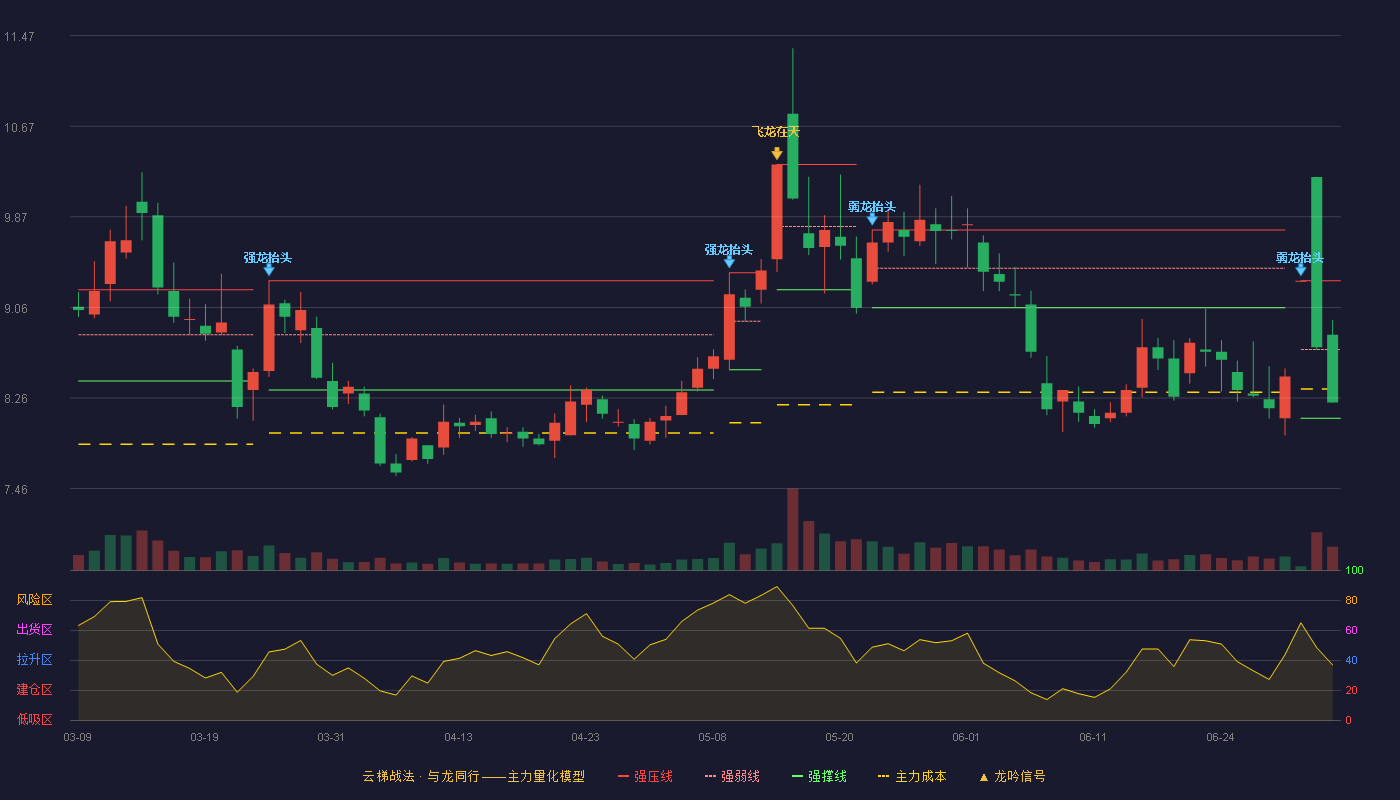 天富能源(600509)云梯战法K线图 - 强压线9.30 强弱线8.69 强撑线8.08 弱势区