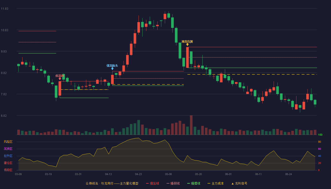 黑牡丹(600510)云梯战法K线图 - 强压线10.02 强弱线9.54 强撑线9.05 破位区