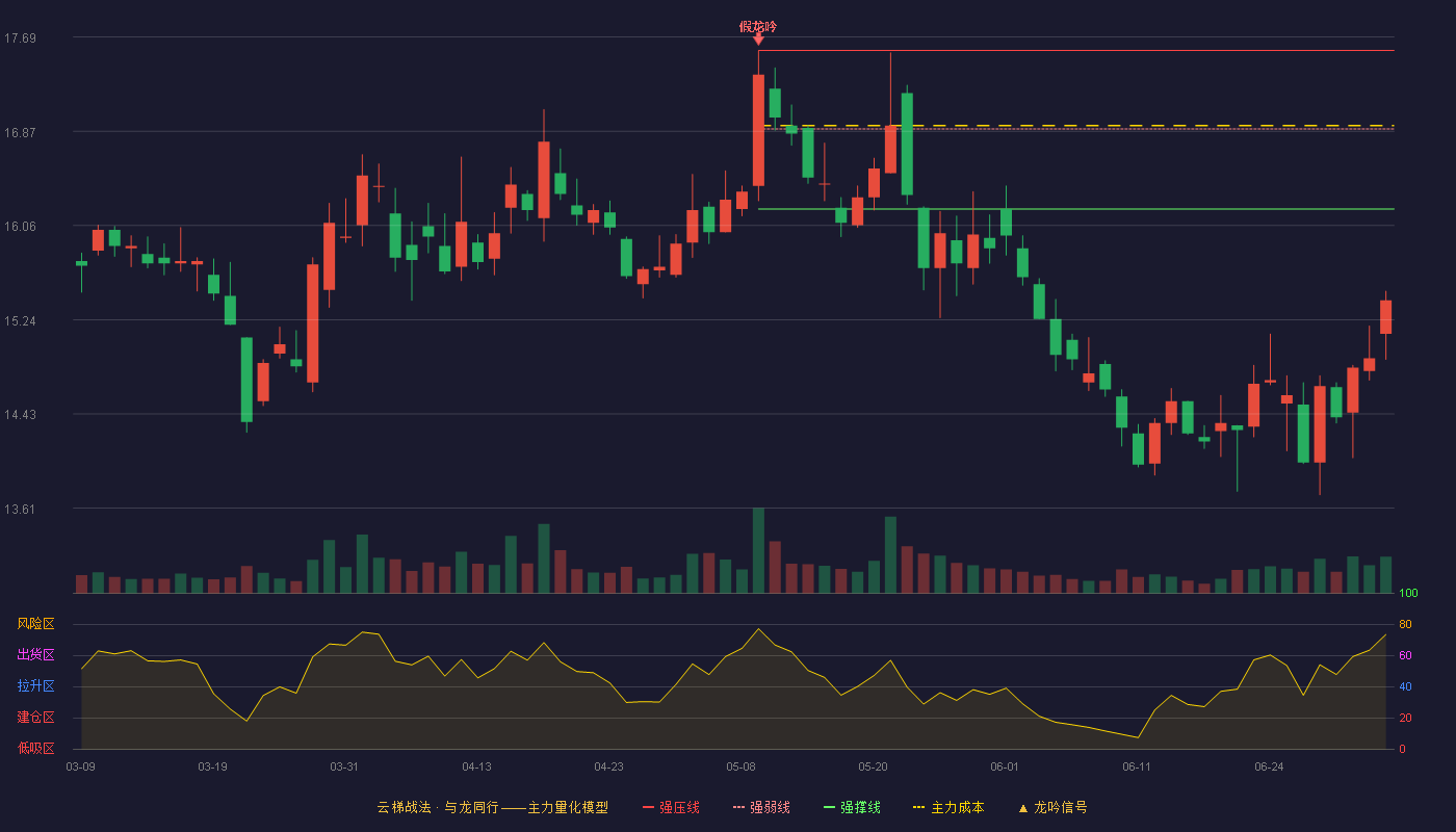 华海药业(600521)云梯战法K线图 - 强压线17.57 强弱线16.89 强撑线16.20 破位区