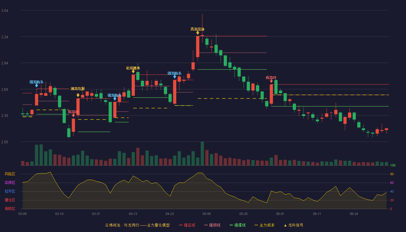 江南高纤(600527)云梯战法K线图 - 强压线2.70 强弱线2.58 强撑线2.45 破位区