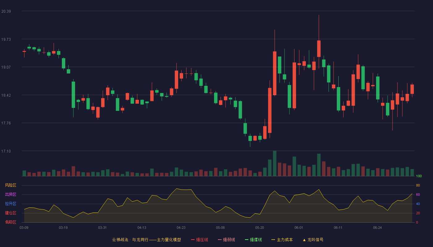 山东药玻(600529)云梯战法K线图 - 强压线28.31 强弱线27.00 强撑线25.69 破位区
