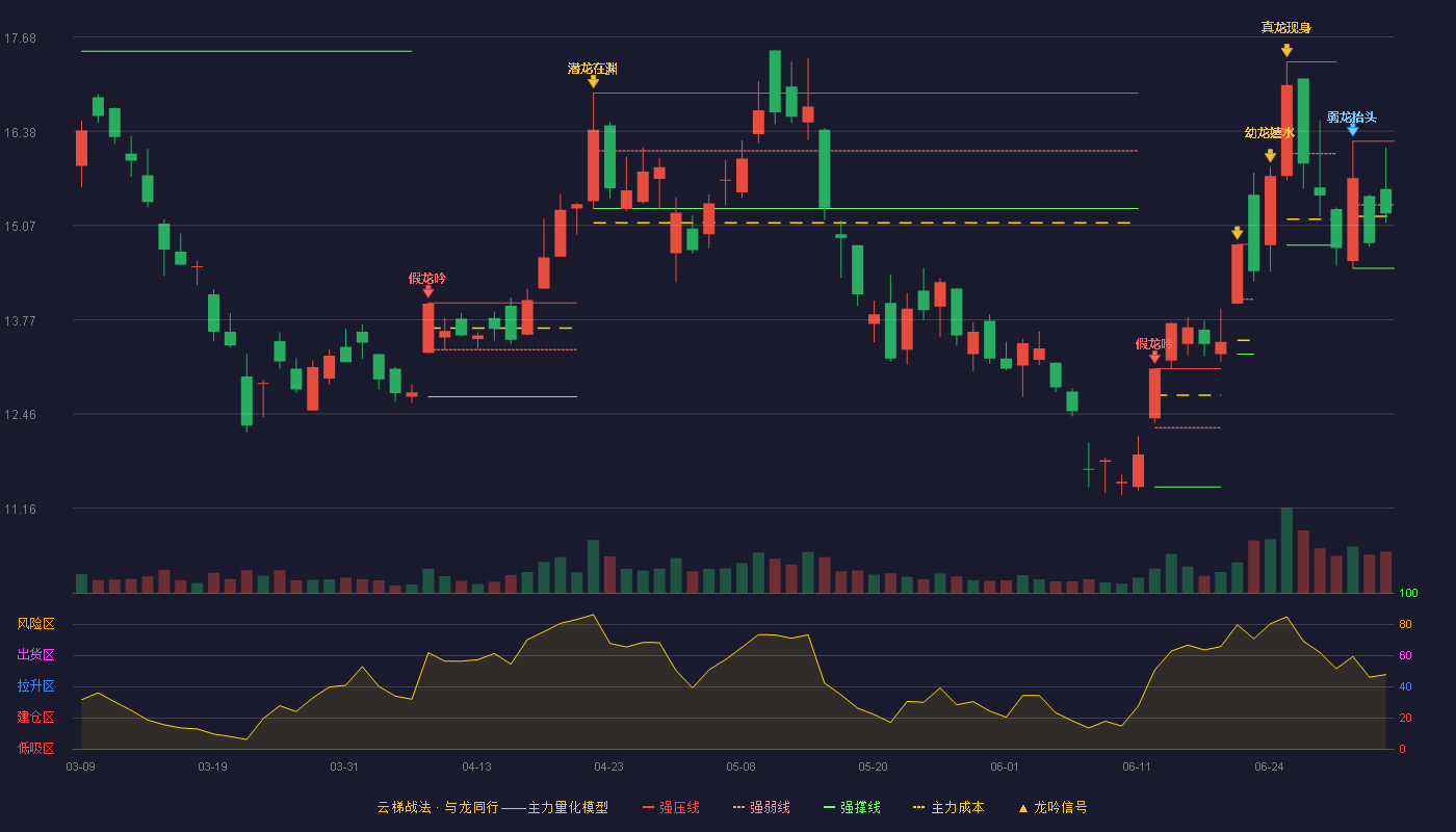豫光金铅(600531)云梯战法K线图 - 强压线16.24 强弱线15.36 强撑线14.48 弱势区