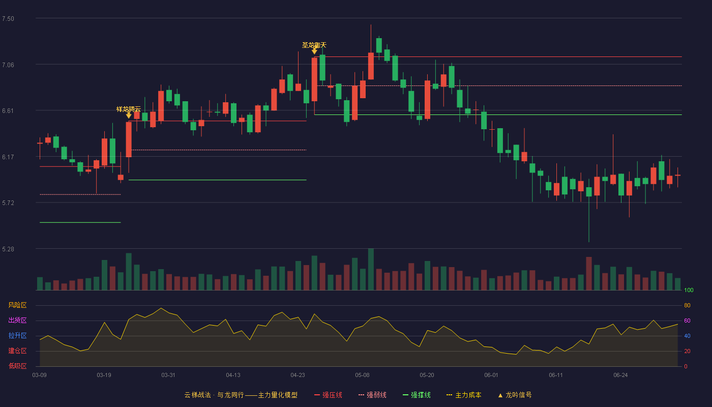 国发股份(600538)云梯战法K线图 - 强压线7.13 强弱线6.85 强撑线6.57 破位区
