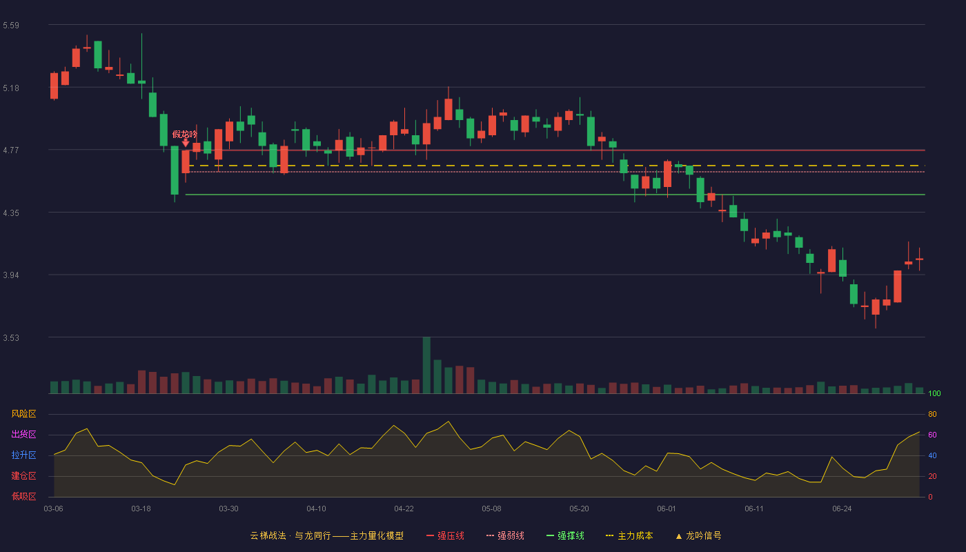 莫高股份(600543)云梯战法K线图 - 强压线4.76 强弱线4.62 强撑线4.47 破位区