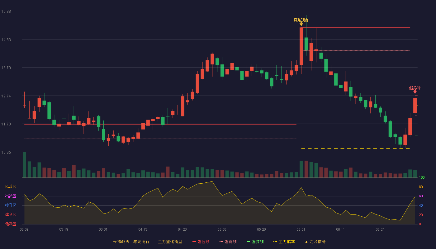 山煤国际(600546)云梯战法K线图 - 强压线12.76 强弱线12.02 强撑线11.28 破位区