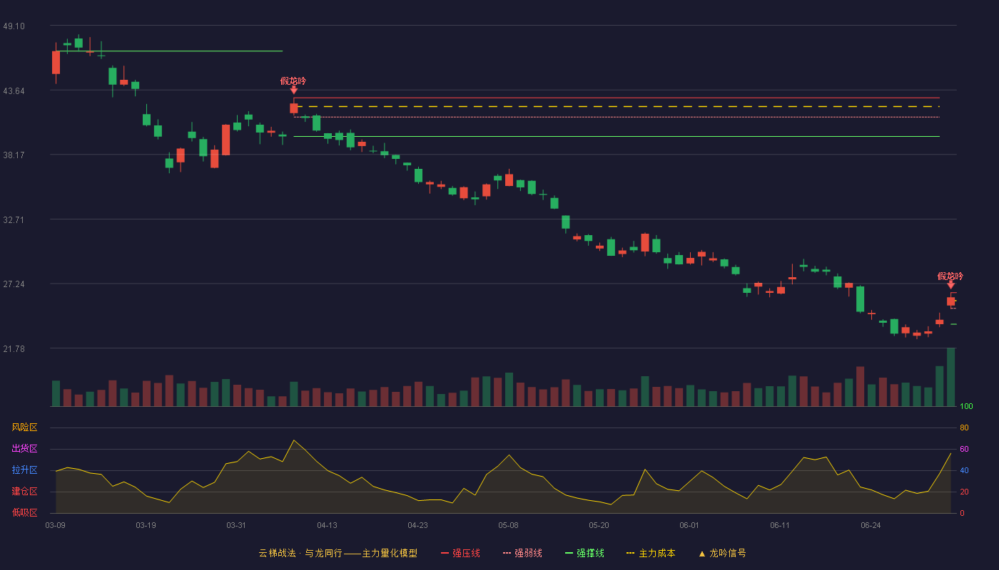 山东黄金(600547)云梯战法K线图 - 强压线26.48 强弱线25.14 强撑线23.80 破位区
