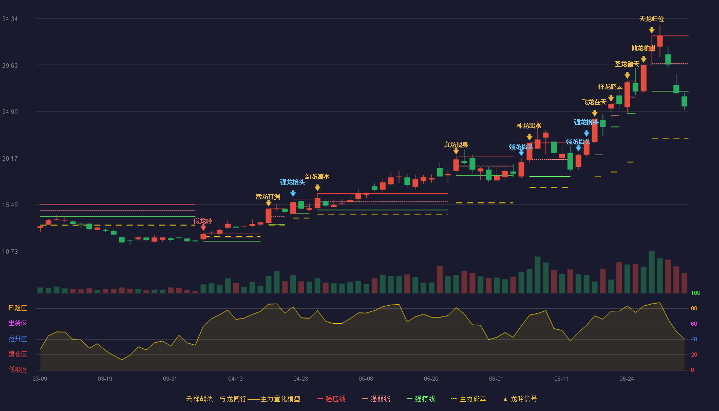 凯盛科技(600552)云梯战法K线图 - 强压线32.56 强弱线29.75 强撑线26.93 破位区