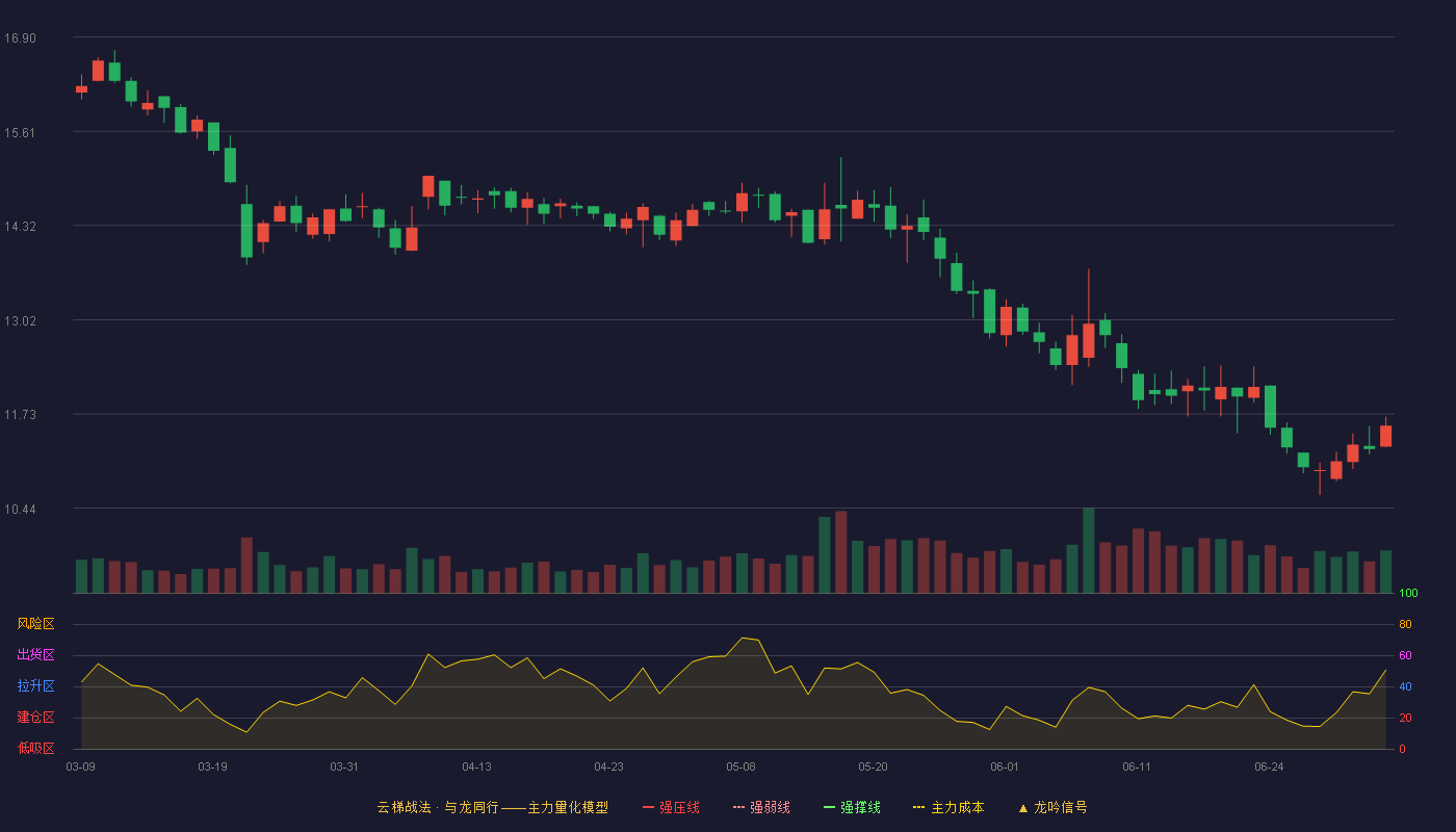 金自天正(600560)云梯战法K线图 - 强压线20.72 强弱线18.87 强撑线17.01 破位区