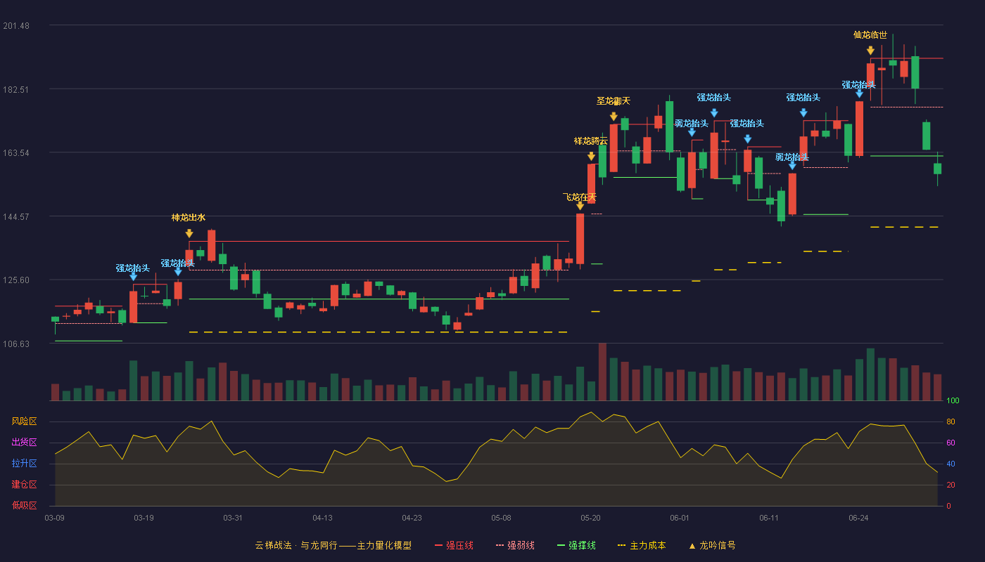 法拉电子(600563)云梯战法K线图 - 强压线191.55 强弱线177.00 强撑线162.45 破位区