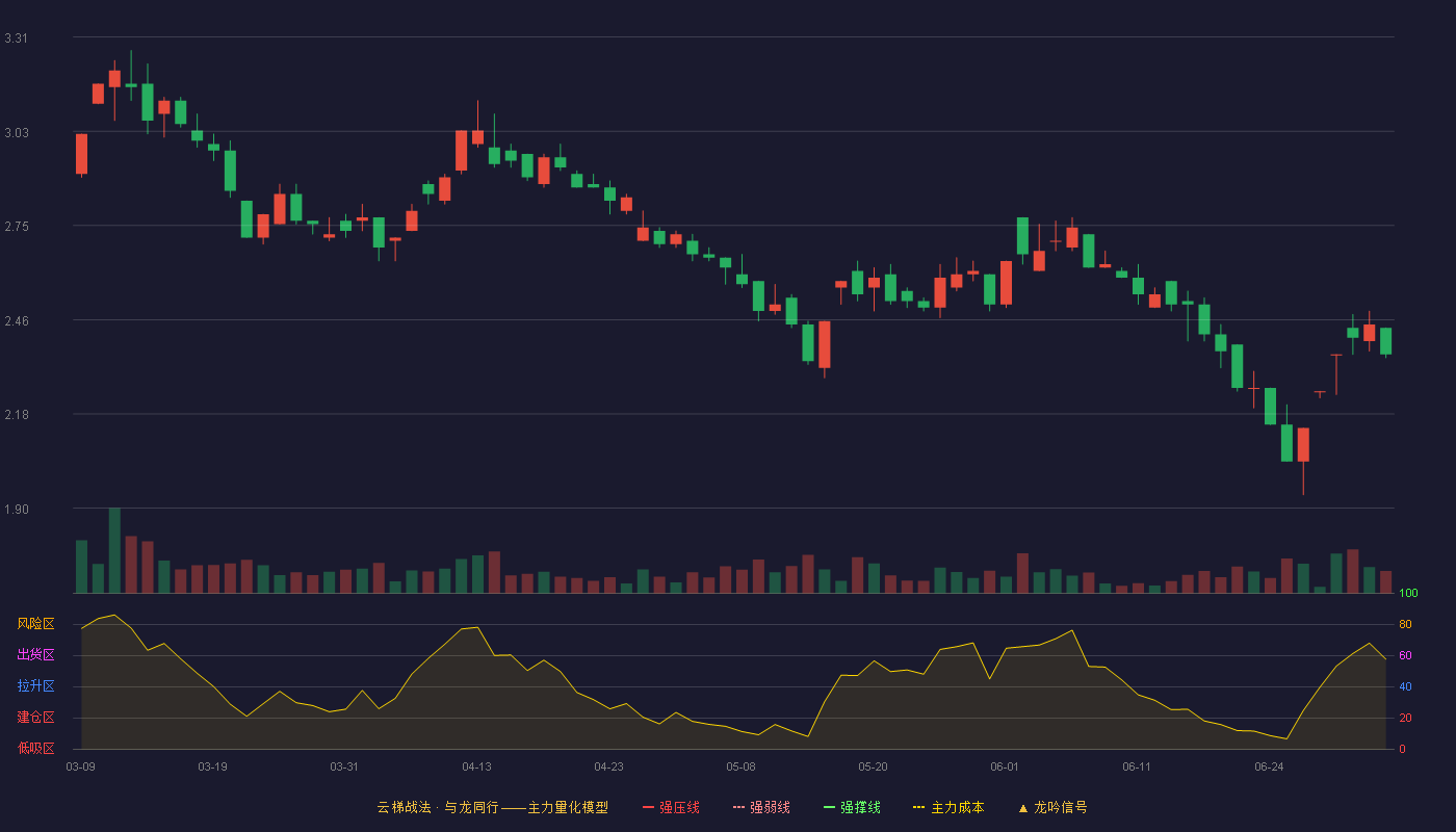 ST中珠(600568)云梯战法K线图 - 强压线0.00 强弱线0.00 强撑线0.00 破位区
