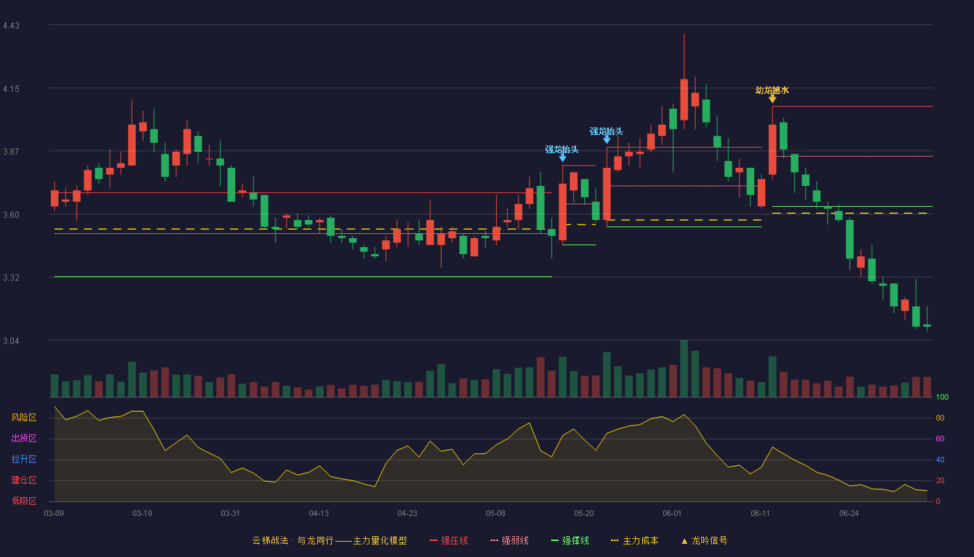 淮河能源(600575)云梯战法K线图 - 强压线4.07 强弱线3.85 强撑线3.63 破位区