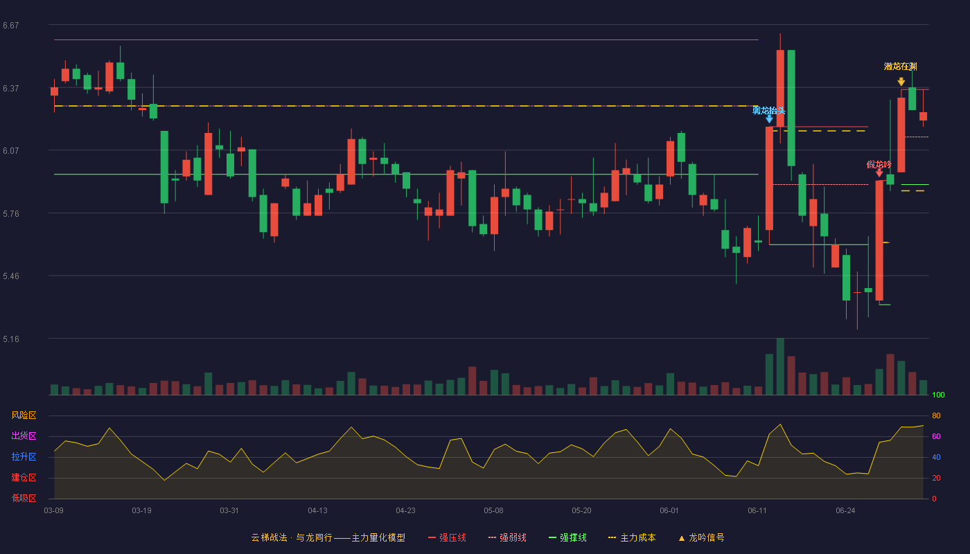 祥源文化(600576)云梯战法K线图 - 强压线6.36 强弱线6.13 强撑线5.90 强势区