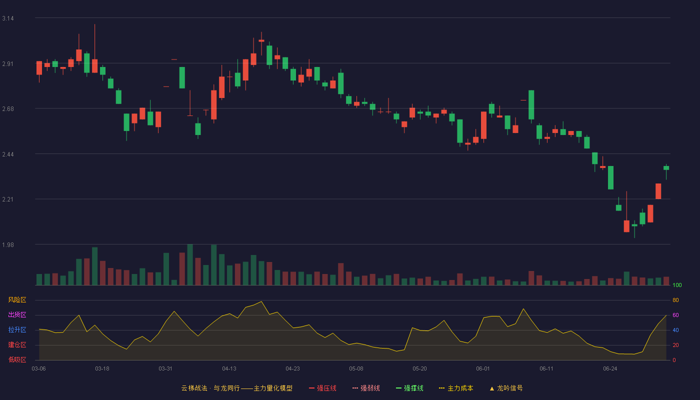 八一钢铁(600581)云梯战法K线图 - 强压线4.73 强弱线4.52 强撑线4.30 破位区