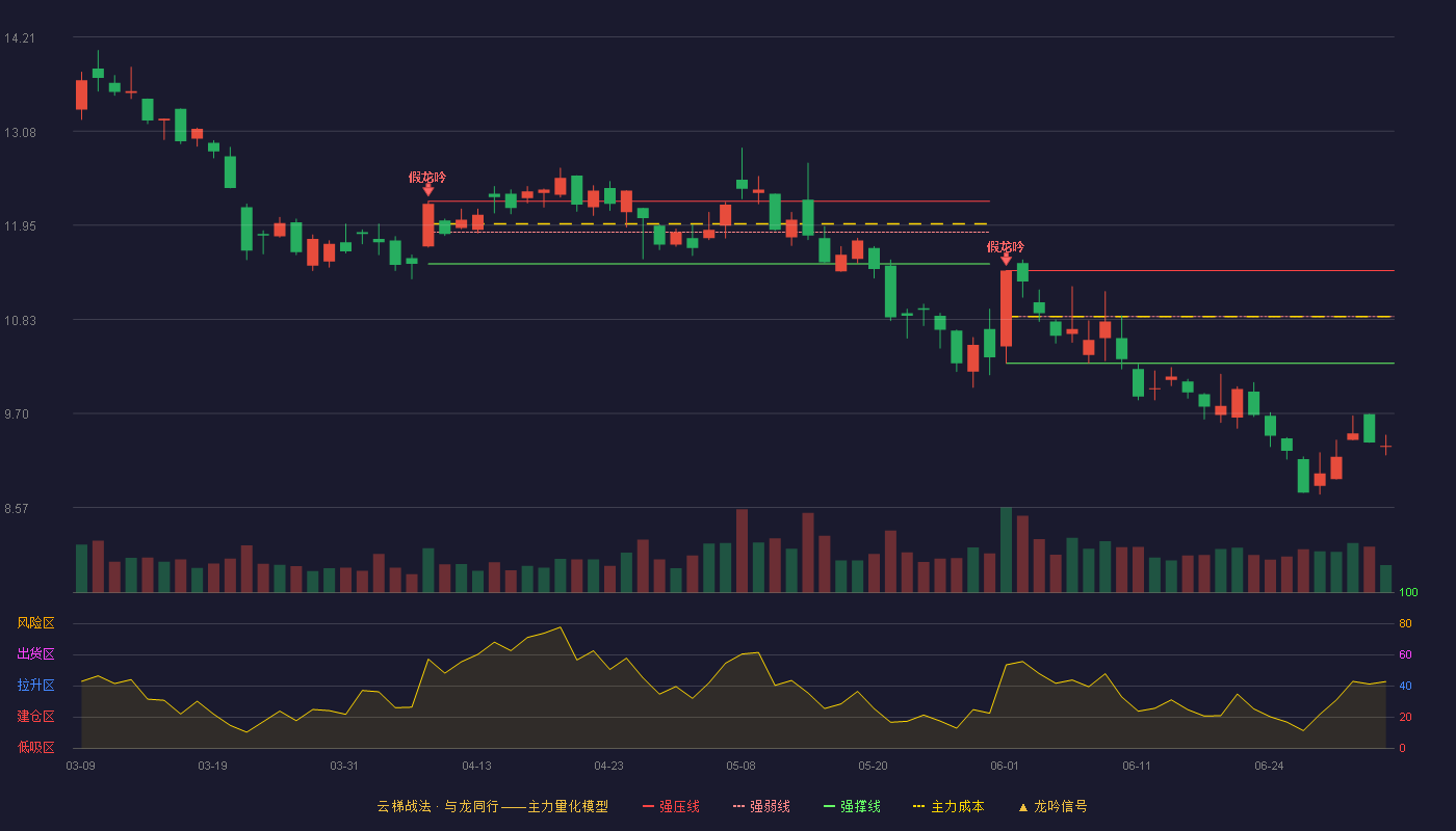 用友网络(600588)云梯战法K线图 - 强压线11.41 强弱线10.86 强撑线10.30 破位区