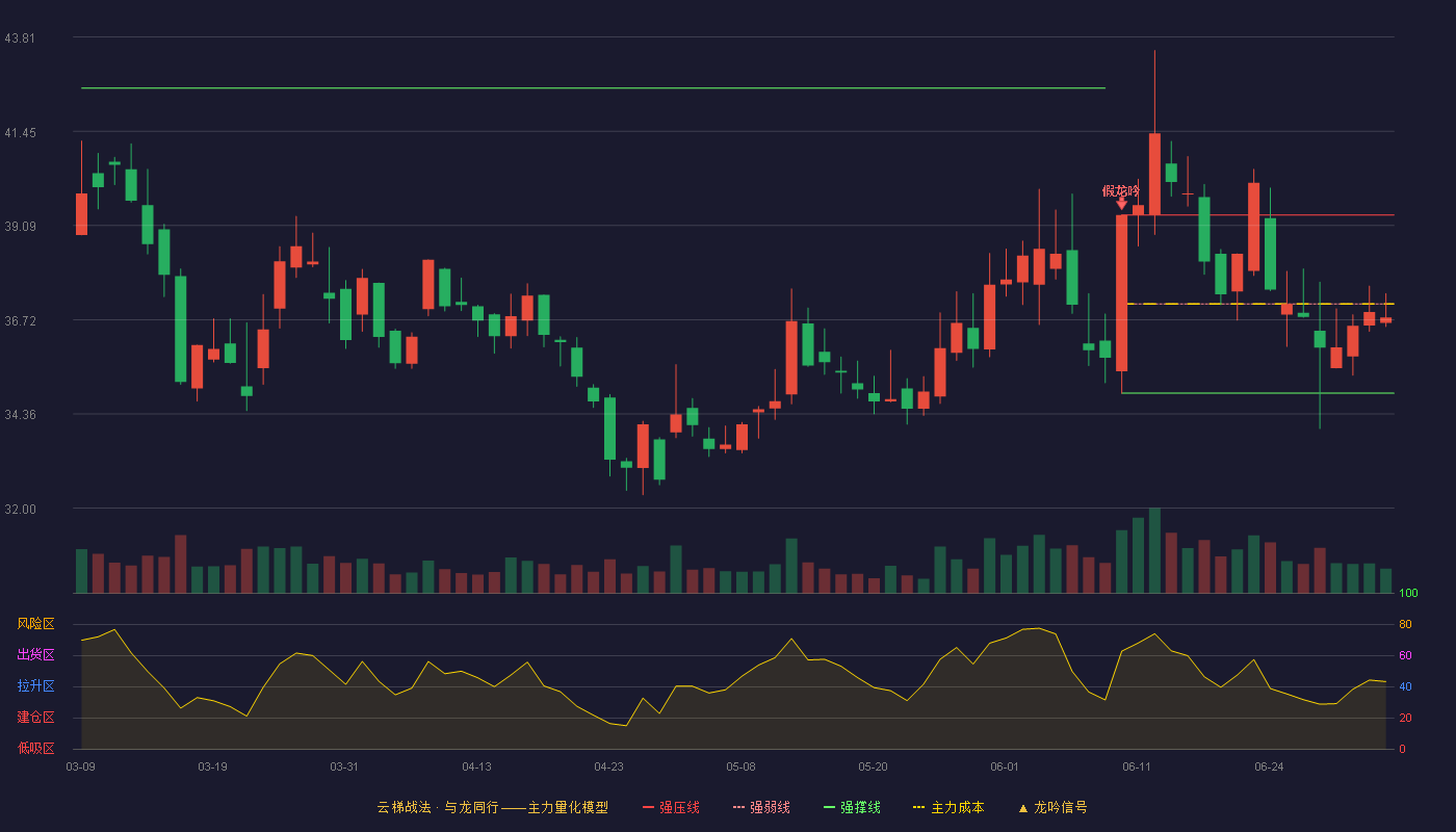 大连圣亚(600593)云梯战法K线图 - 强压线39.35 强弱线37.12 强撑线34.88 弱势区