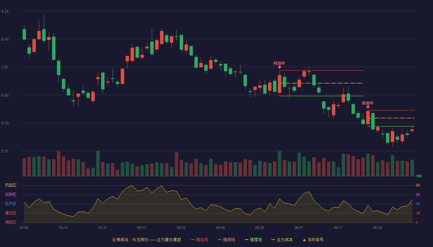 ST中孚(600595)云梯战法K线图 - 强压线6.45 强弱线6.23 强撑线6.00 破位区