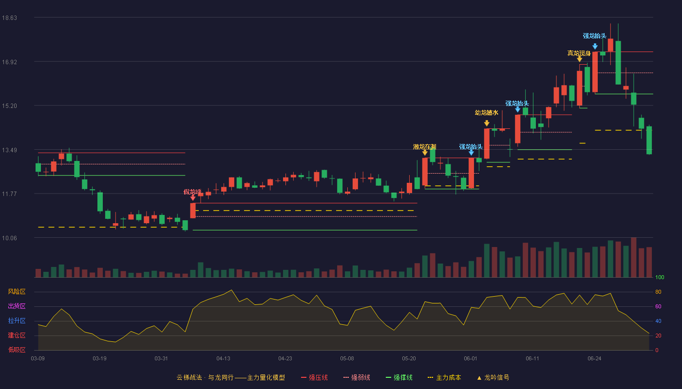 新安股份(600596)云梯战法K线图 - 强压线17.29 强弱线16.47 强撑线15.65 破位区