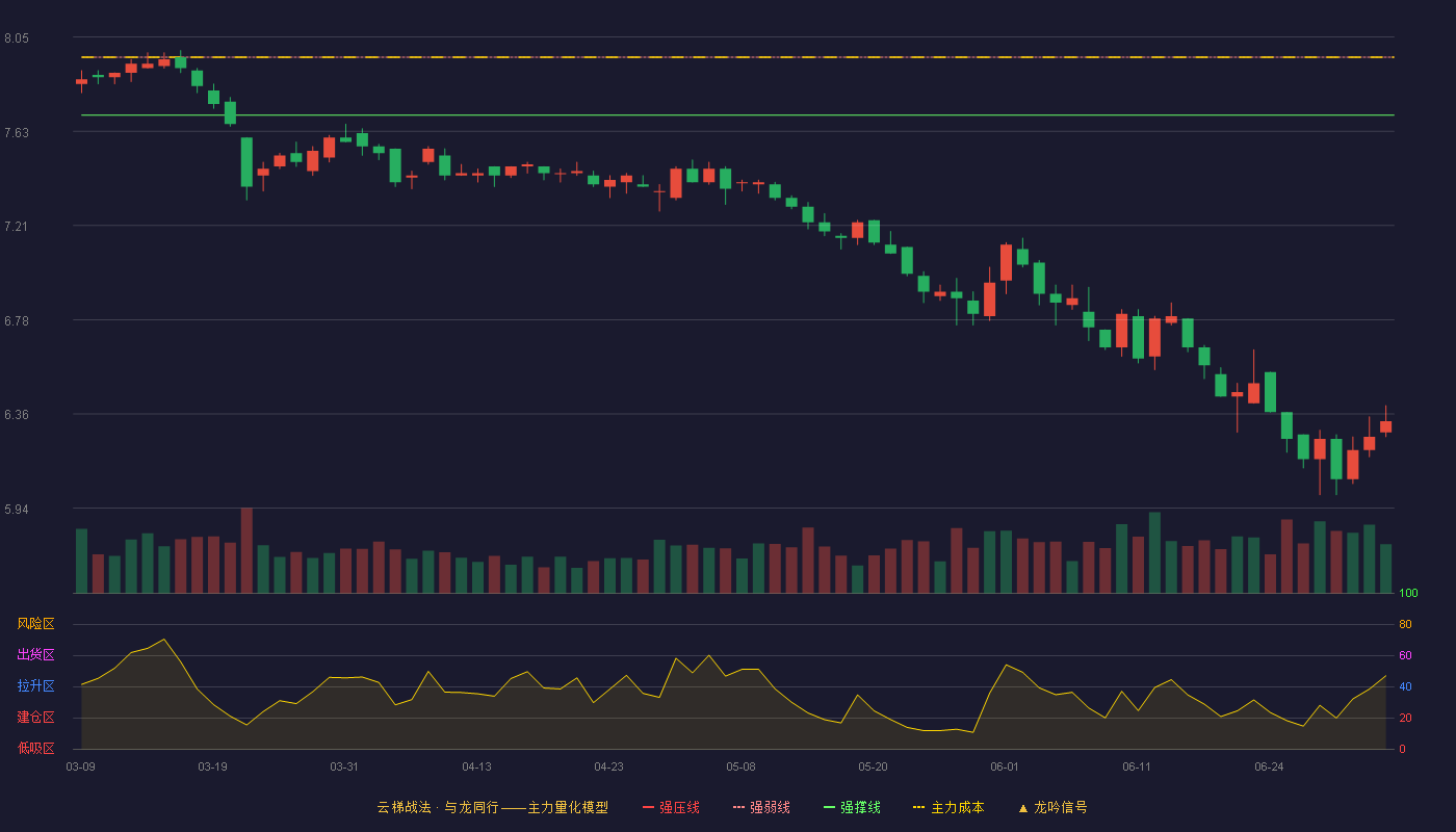 光明乳业(600597)云梯战法K线图 - 强压线8.22 强弱线7.96 强撑线7.70 破位区