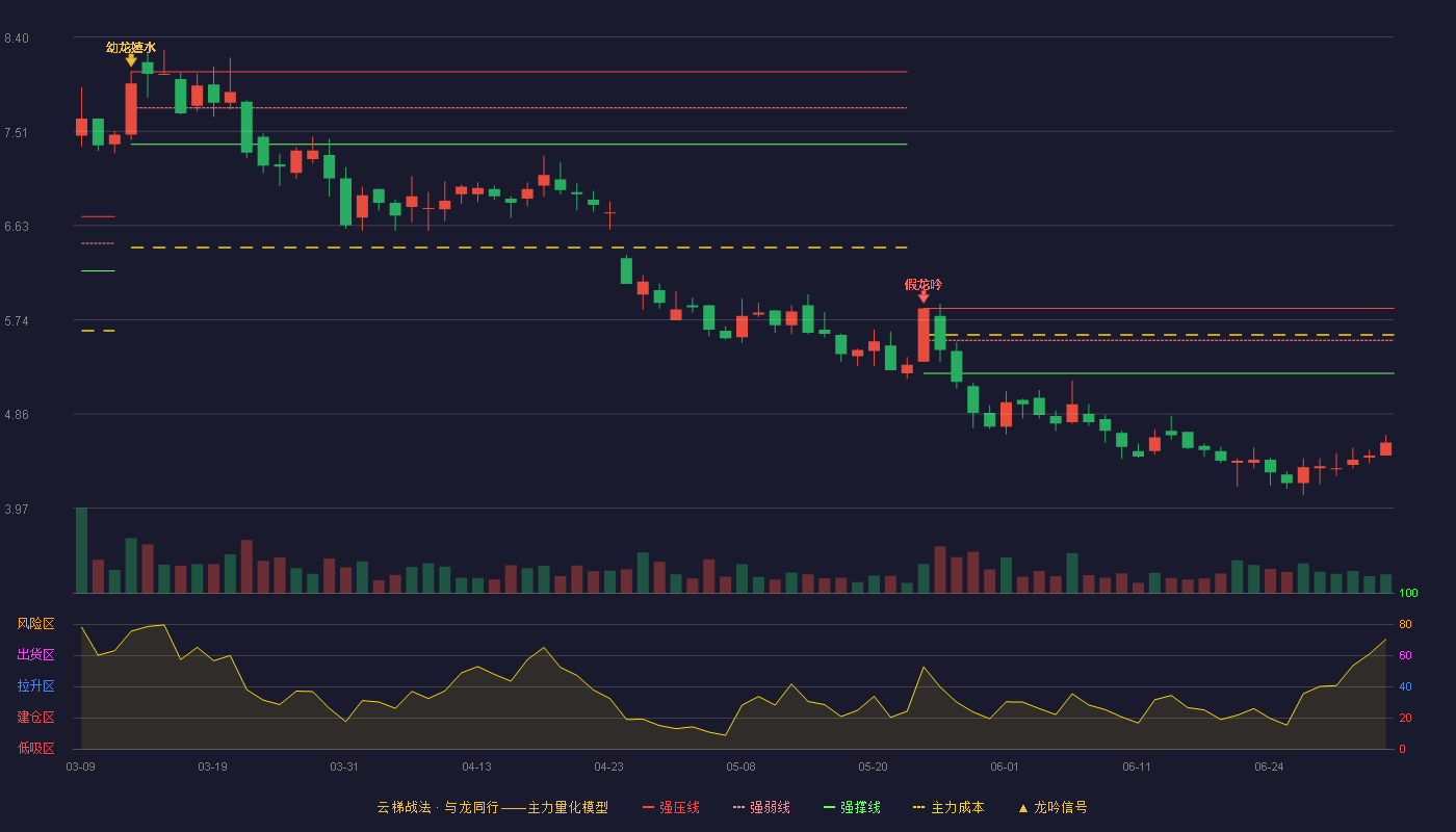 广汇物流(600603)云梯战法K线图 - 强压线5.85 强弱线5.55 强撑线5.24 破位区