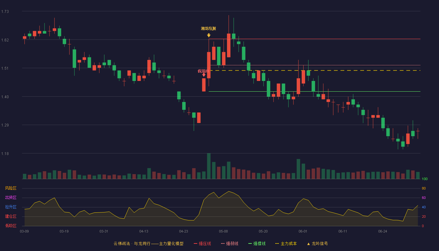 绿地控股(600606)云梯战法K线图 - 强压线1.62 强弱线1.52 强撑线1.42 破位区