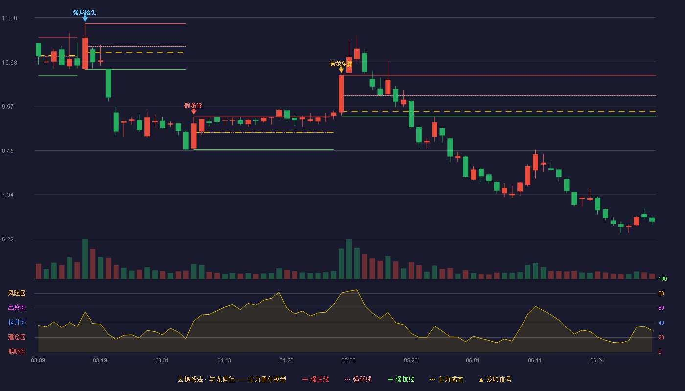 中毅达(600610)云梯战法K线图 - 强压线10.34 强弱线9.83 强撑线9.31 破位区