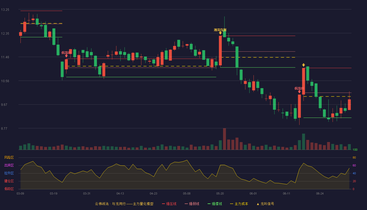 *ST丰华(600615)云梯战法K线图 - 强压线11.04 强弱线10.11 强撑线9.17 弱势区