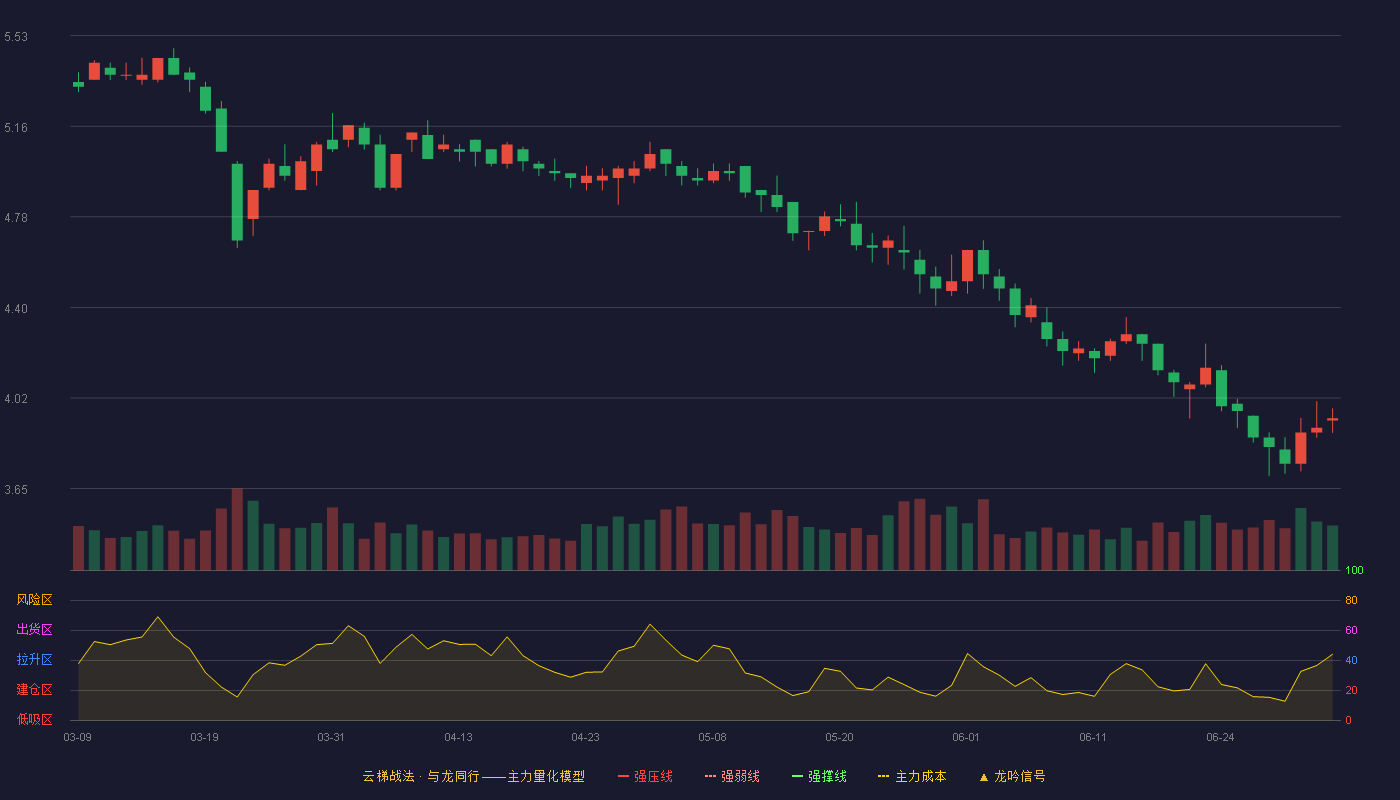 金枫酒业(600616)云梯战法K线图 - 强压线6.00 强弱线5.78 强撑线5.56 破位区