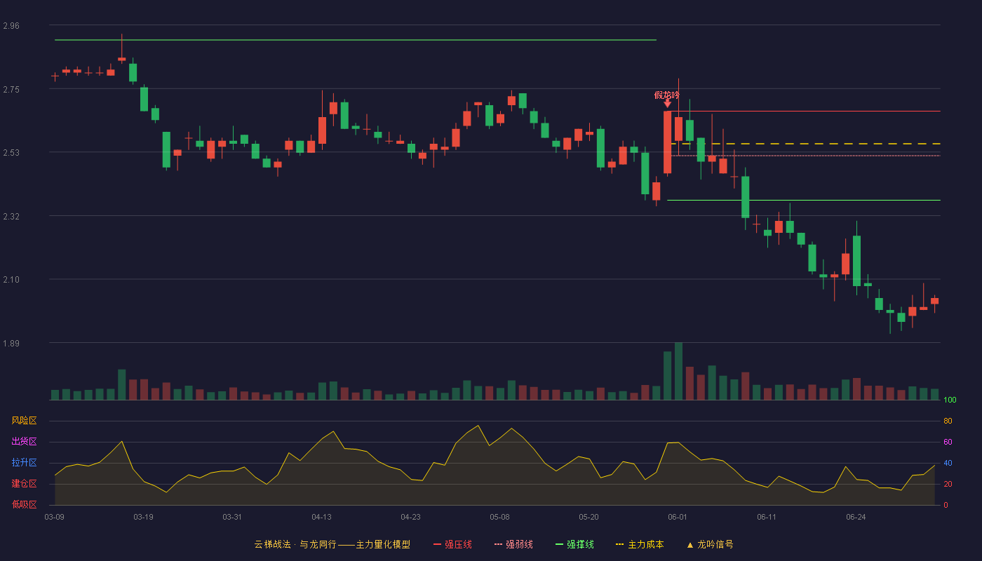 光大嘉宝(600622)云梯战法K线图 - 强压线2.67 强弱线2.52 强撑线2.37 破位区