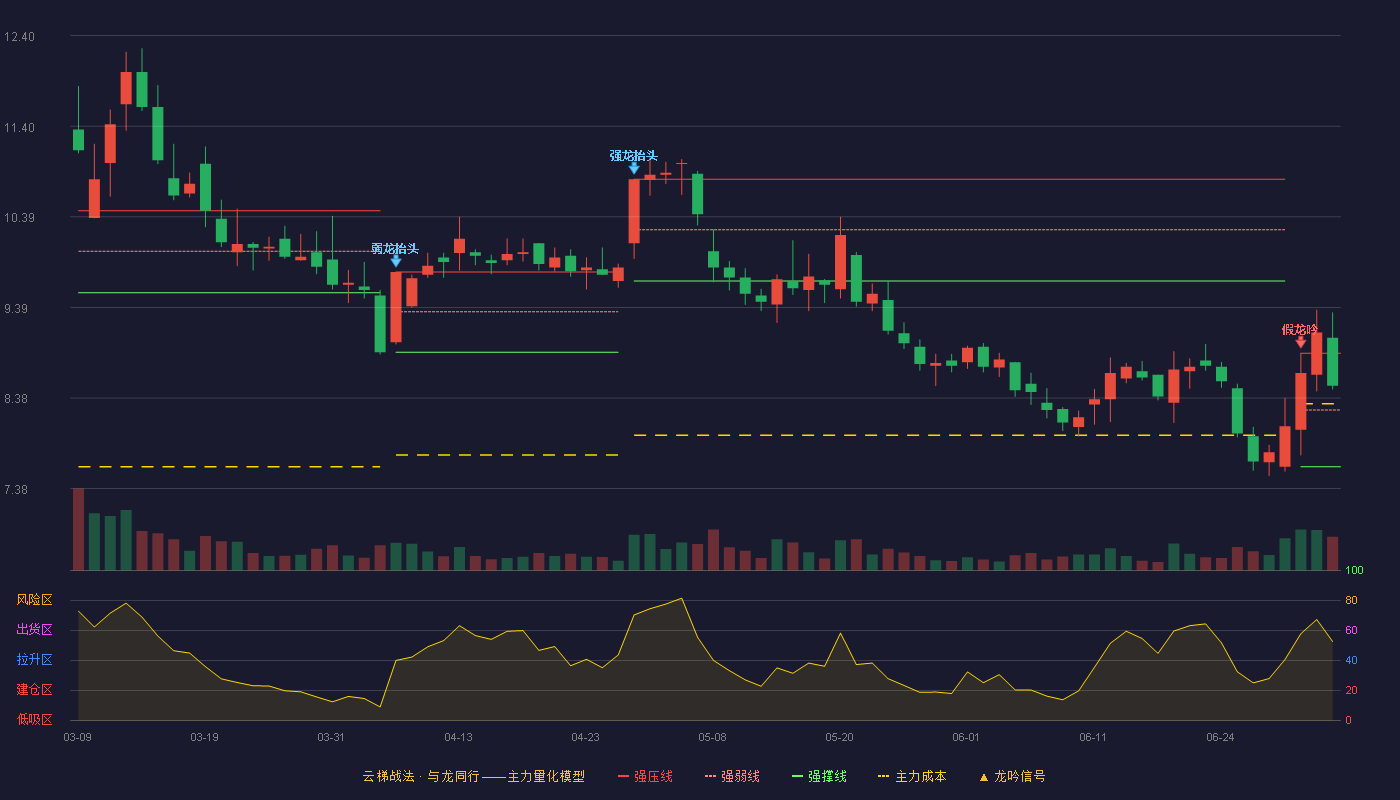 华谊集团(600623)云梯战法K线图 - 强压线8.88 强弱线8.25 强撑线7.62 强势区