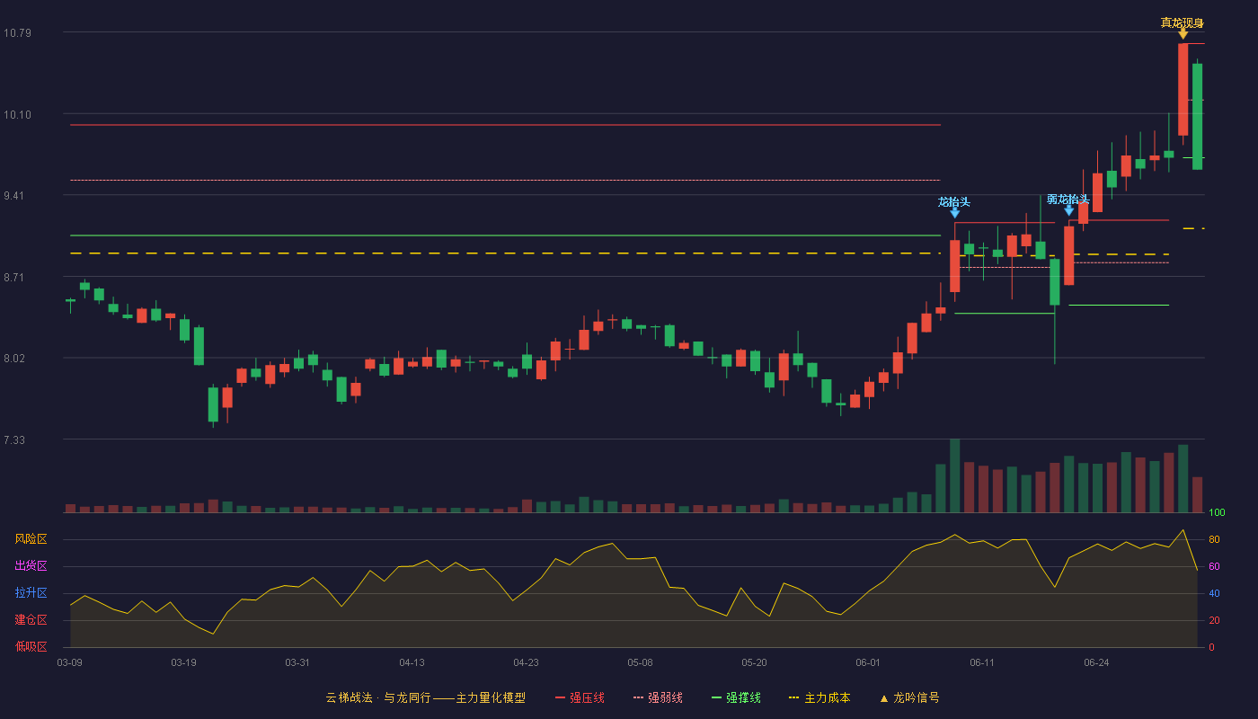 龙头股份(600630)云梯战法K线图 - 强压线10.69 强弱线10.21 强撑线9.72 破位区