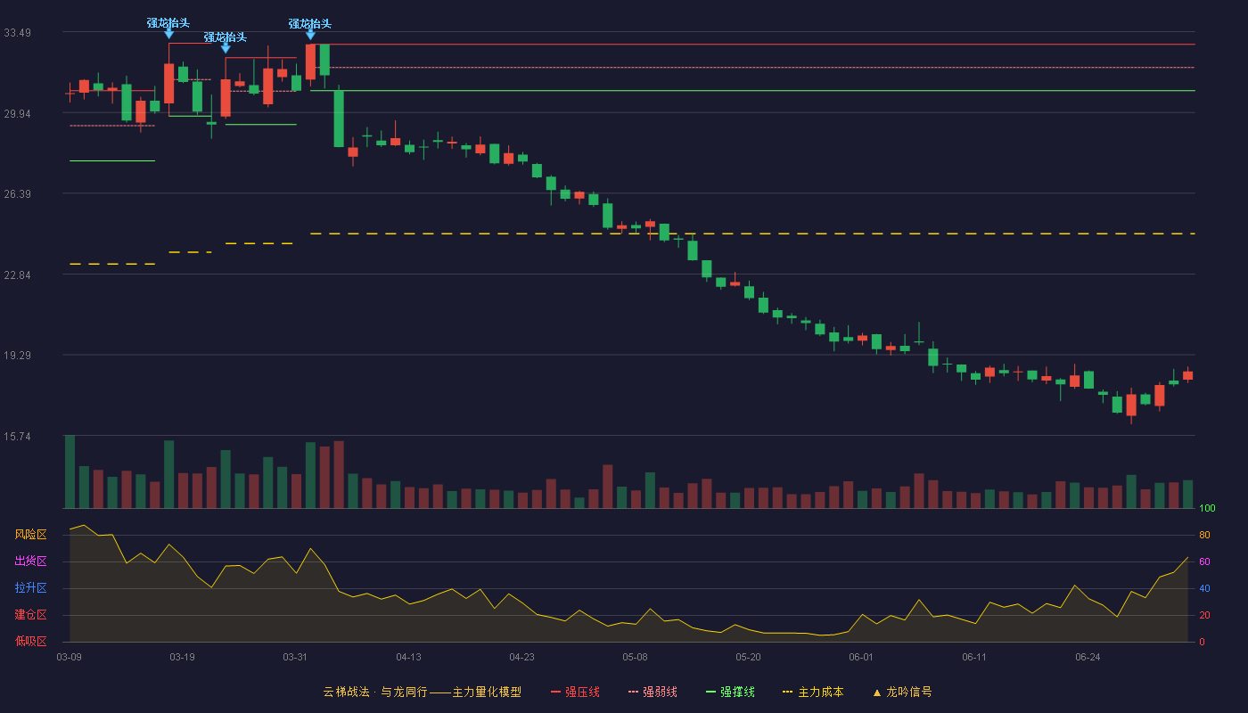 中源协和(600645)云梯战法K线图 - 强压线32.94 强弱线31.92 强撑线30.90 破位区