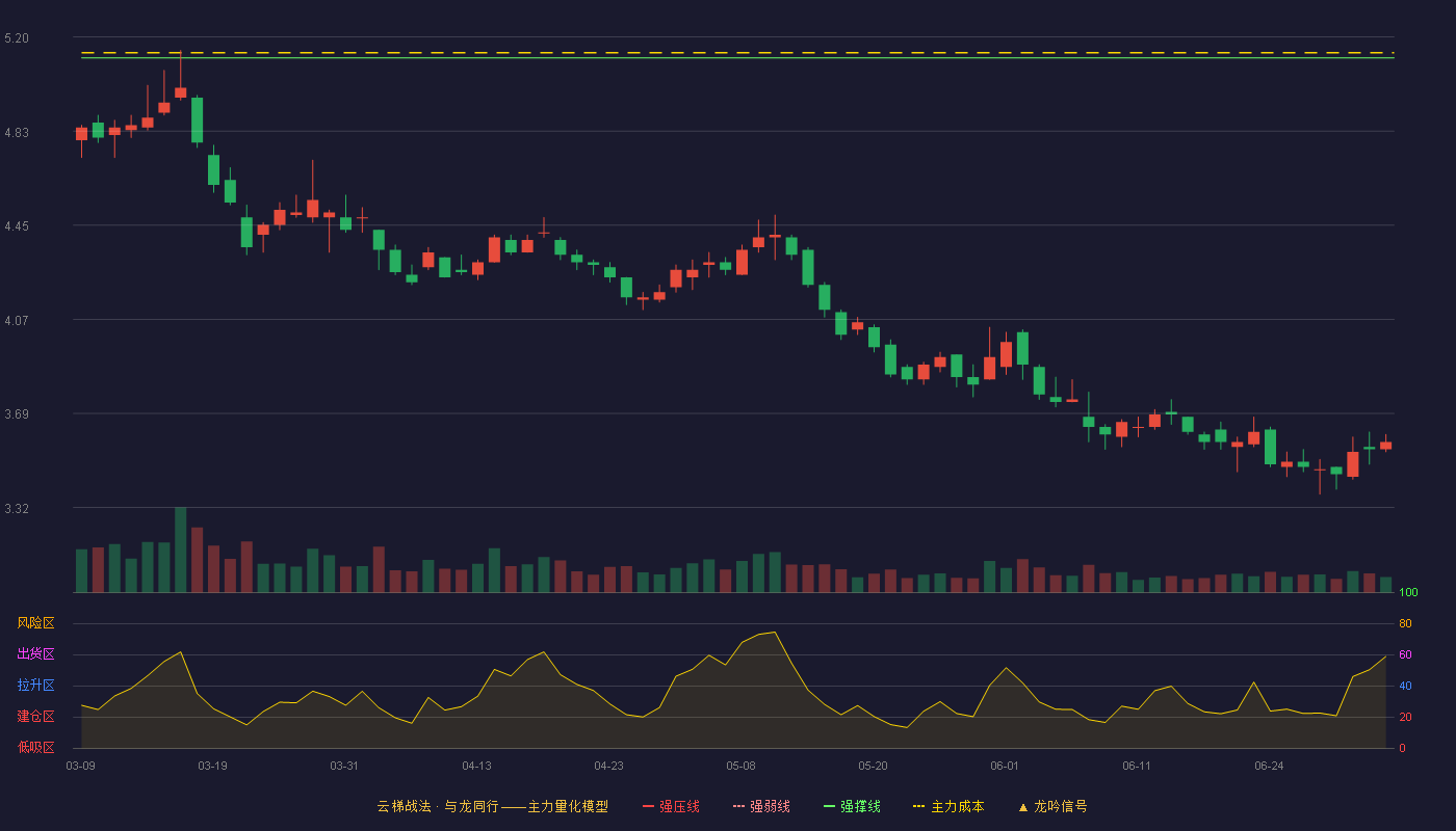 城投控股(600649)云梯战法K线图 - 强压线5.63 强弱线5.38 强撑线5.12 破位区