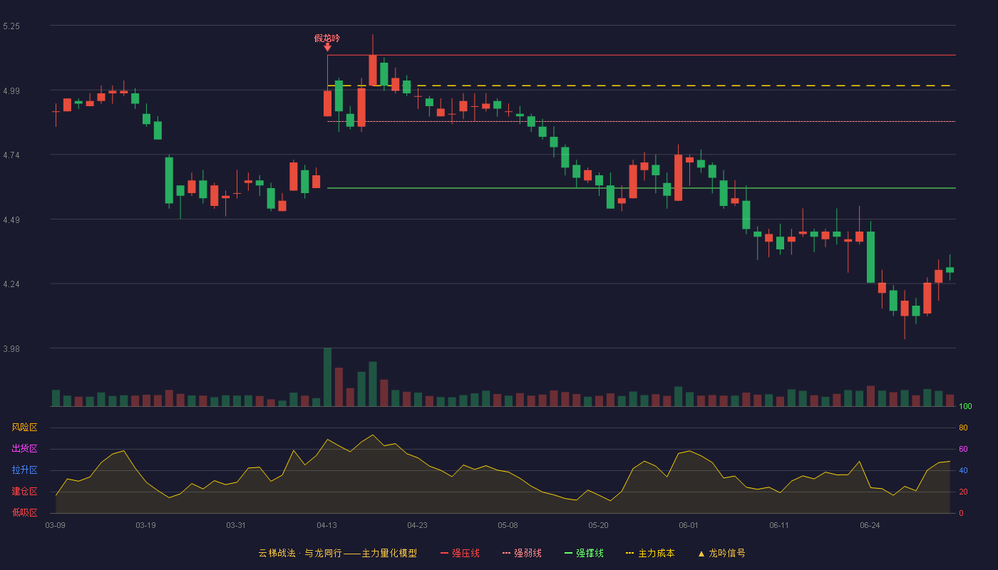 豫园股份(600655)云梯战法K线图 - 强压线5.13 强弱线4.87 强撑线4.61 破位区