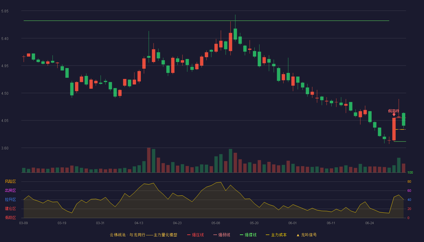 电子城(600658)云梯战法K线图 - 强压线4.09 强弱线3.90 强撑线3.70 强势区