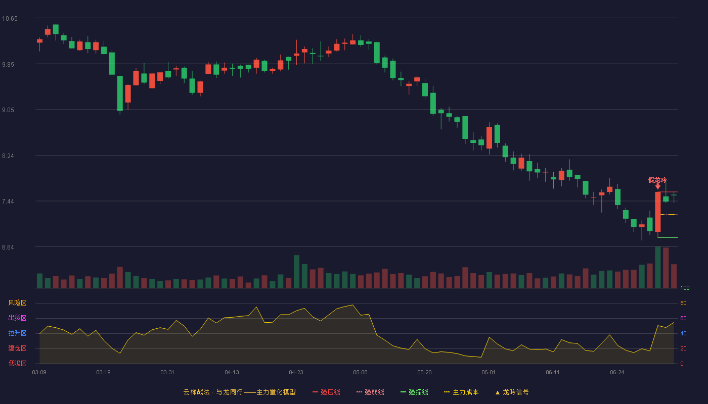 昂立教育(600661)云梯战法K线图 - 强压线7.60 强弱线7.20 强撑线6.80 强势区