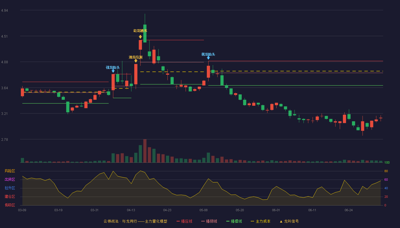 哈药股份(600664)云梯战法K线图 - 强压线4.09 强弱线3.89 强撑线3.68 破位区