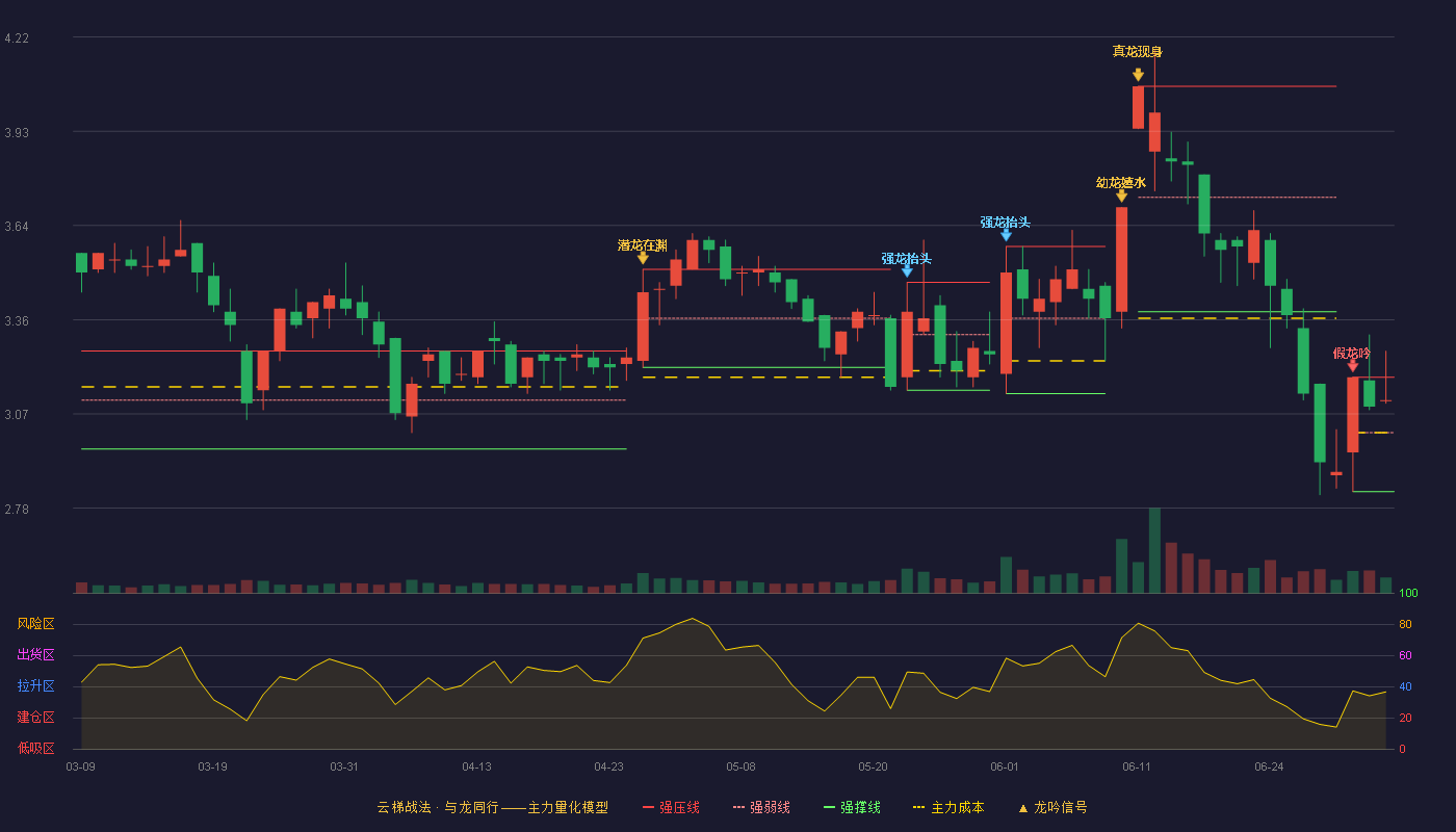 天地源(600665)云梯战法K线图 - 强压线3.18 强弱线3.01 强撑线2.83 强势区