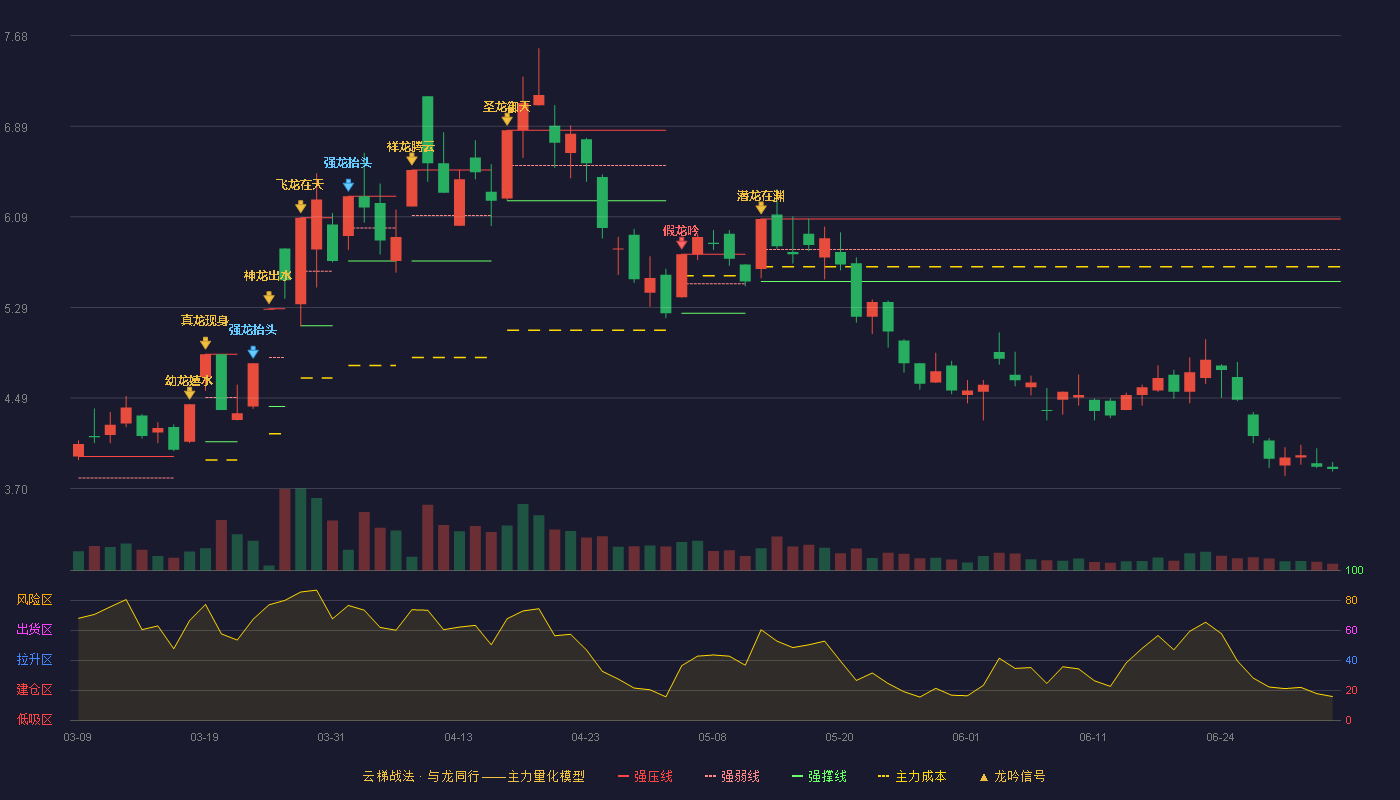 ST瑞德(600666)云梯战法K线图 - 强压线6.07 强弱线5.80 强撑线5.52 破位区