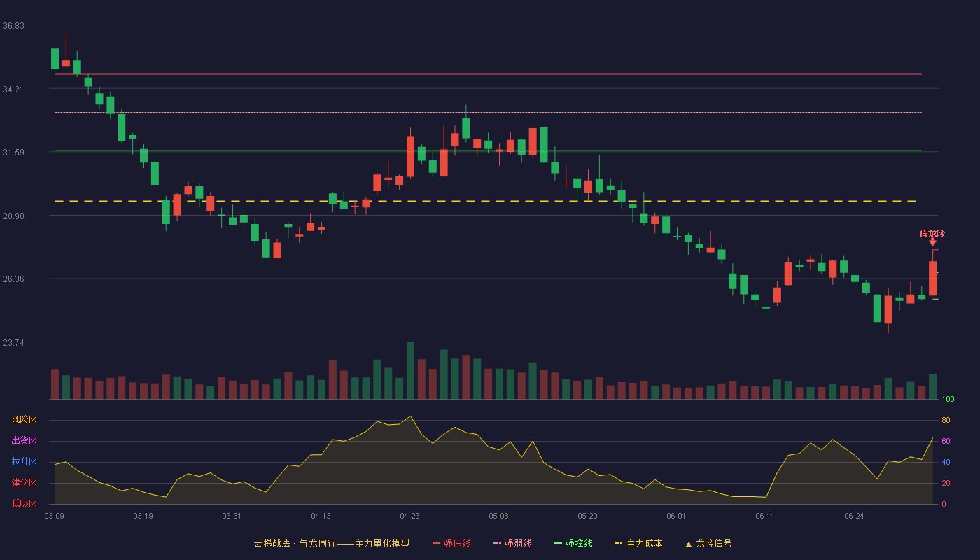 中船防务(600685)云梯战法K线图 - 强压线27.55 强弱线26.53 强撑线25.51 破位区
